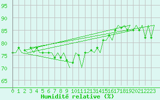 Courbe de l'humidit relative pour Platforme D15-fa-1 Sea