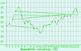 Courbe de l'humidit relative pour Malmo / Sturup