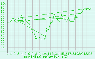 Courbe de l'humidit relative pour Farnborough