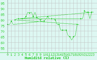 Courbe de l'humidit relative pour Yeovilton
