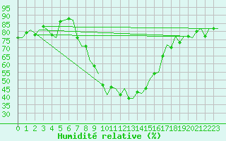 Courbe de l'humidit relative pour Wunstorf