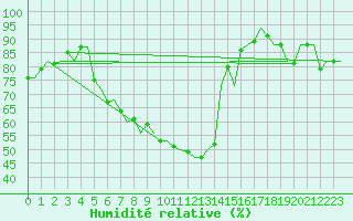 Courbe de l'humidit relative pour Niederstetten