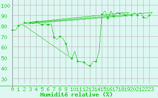 Courbe de l'humidit relative pour Saarbruecken / Ensheim