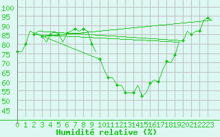 Courbe de l'humidit relative pour Volkel