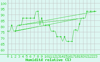 Courbe de l'humidit relative pour Cardiff-Wales Airport