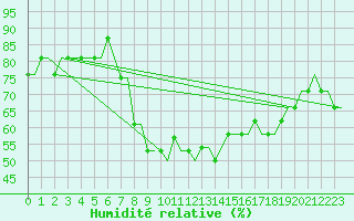Courbe de l'humidit relative pour Prestwick Airport
