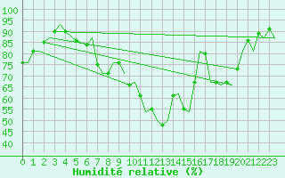 Courbe de l'humidit relative pour Islay