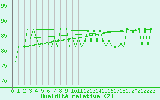 Courbe de l'humidit relative pour Platform Hoorn-a Sea