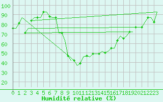 Courbe de l'humidit relative pour Dar-El-Beida
