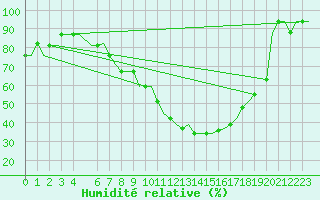 Courbe de l'humidit relative pour Birmingham / Airport