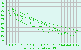 Courbe de l'humidit relative pour Gnes (It)