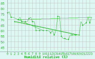 Courbe de l'humidit relative pour Heraklion Airport