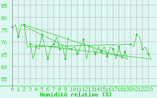 Courbe de l'humidit relative pour Platform A12-cpp Sea
