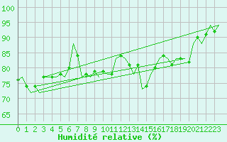 Courbe de l'humidit relative pour Rheine-Bentlage