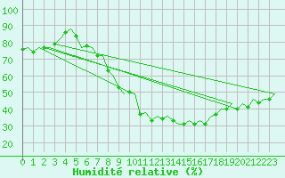 Courbe de l'humidit relative pour Duesseldorf