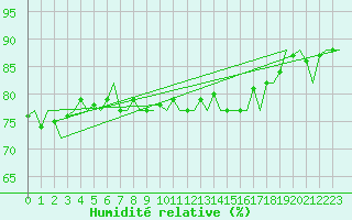 Courbe de l'humidit relative pour Platform F16-a Sea