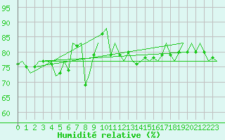 Courbe de l'humidit relative pour Platform F3-fb-1 Sea