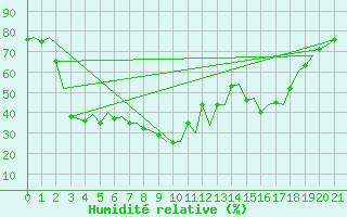 Courbe de l'humidit relative pour Murcia / San Javier