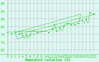 Courbe de l'humidit relative pour Platform F16-a Sea