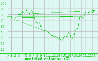Courbe de l'humidit relative pour Fritzlar