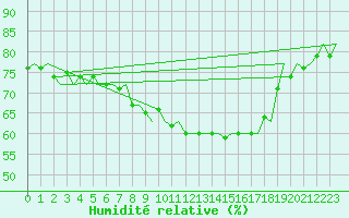 Courbe de l'humidit relative pour Molde / Aro