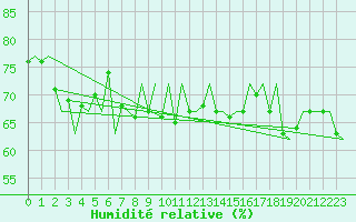 Courbe de l'humidit relative pour Le Goeree