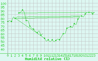 Courbe de l'humidit relative pour Umea Flygplats