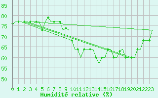 Courbe de l'humidit relative pour Tanger Aerodrome