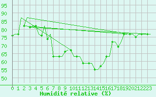 Courbe de l'humidit relative pour Rhodes Airport