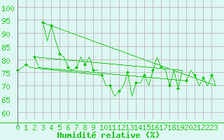 Courbe de l'humidit relative pour Dublin (Ir)