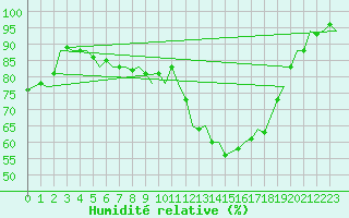 Courbe de l'humidit relative pour Muenster / Osnabrueck