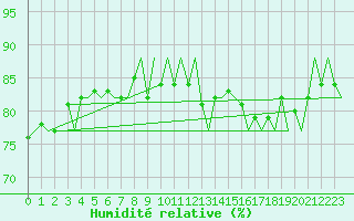 Courbe de l'humidit relative pour Platform F16-a Sea