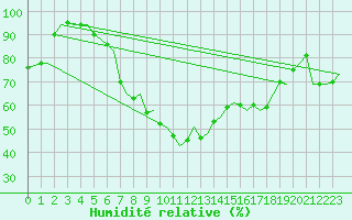 Courbe de l'humidit relative pour Koebenhavn / Roskilde