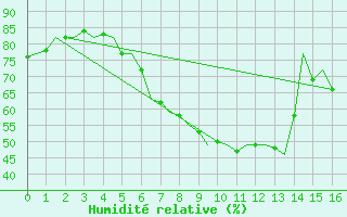 Courbe de l'humidit relative pour Bratislava Ivanka