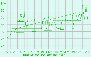 Courbe de l'humidit relative pour Vilhelmina