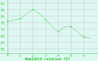 Courbe de l'humidit relative pour Bueckeburg
