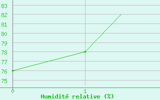 Courbe de l'humidit relative pour Kristiansand / Kjevik