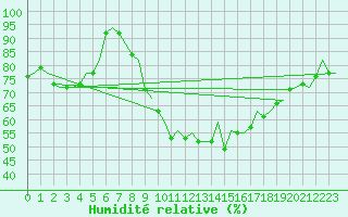 Courbe de l'humidit relative pour Bonn (All)