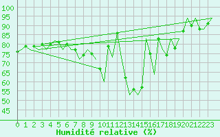 Courbe de l'humidit relative pour London / Heathrow (UK)