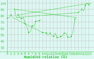 Courbe de l'humidit relative pour Rotterdam Airport Zestienhoven