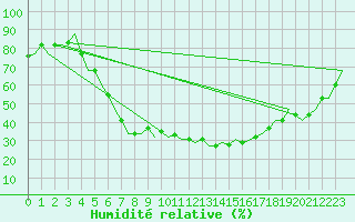 Courbe de l'humidit relative pour Izmir / Adnan Menderes