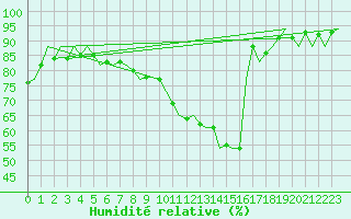 Courbe de l'humidit relative pour Rheine-Bentlage