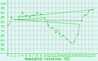 Courbe de l'humidit relative pour Muenster / Osnabrueck