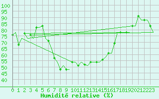 Courbe de l'humidit relative pour Pula Aerodrome