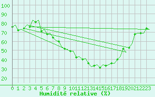 Courbe de l'humidit relative pour Saarbruecken / Ensheim