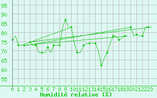 Courbe de l'humidit relative pour Gnes (It)