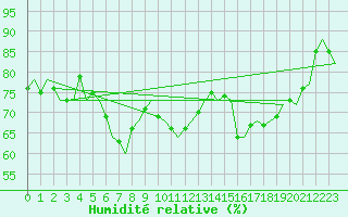 Courbe de l'humidit relative pour Bonn (All)