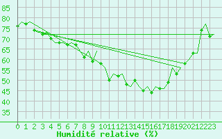 Courbe de l'humidit relative pour Logrono (Esp)