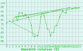Courbe de l'humidit relative pour Milan (It)