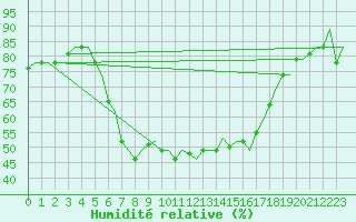 Courbe de l'humidit relative pour Pescara